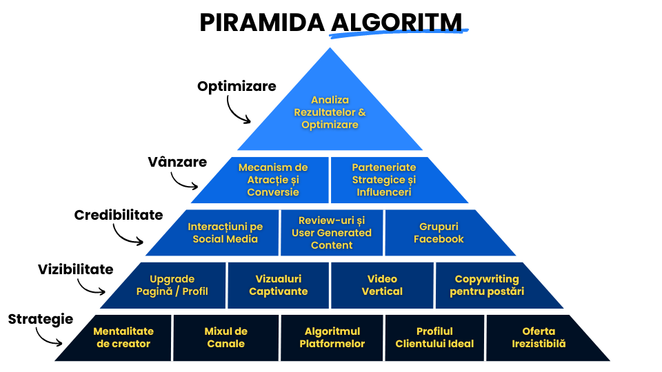 Piramida Algoritm