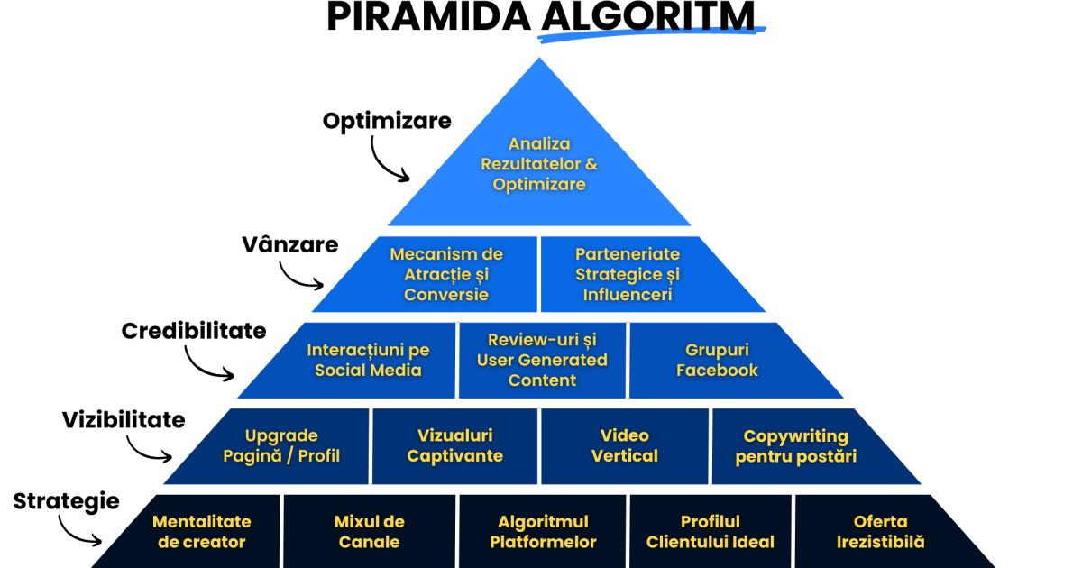 Care este rețeaua ta preferată de social media ?